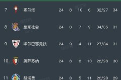 伴着赫罗纳2-1绝杀巴塞罗那，西甲最新排名如下：皇马领先了巴萨2分