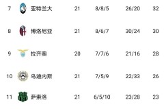 意甲最新积分榜出炉！AC米兰1-0，罗马2-0，佛罗伦萨2-1险胜